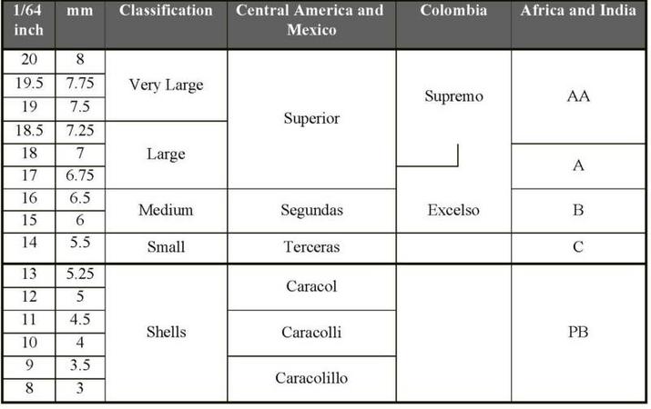 Scaa Green Coffee Classification Chart